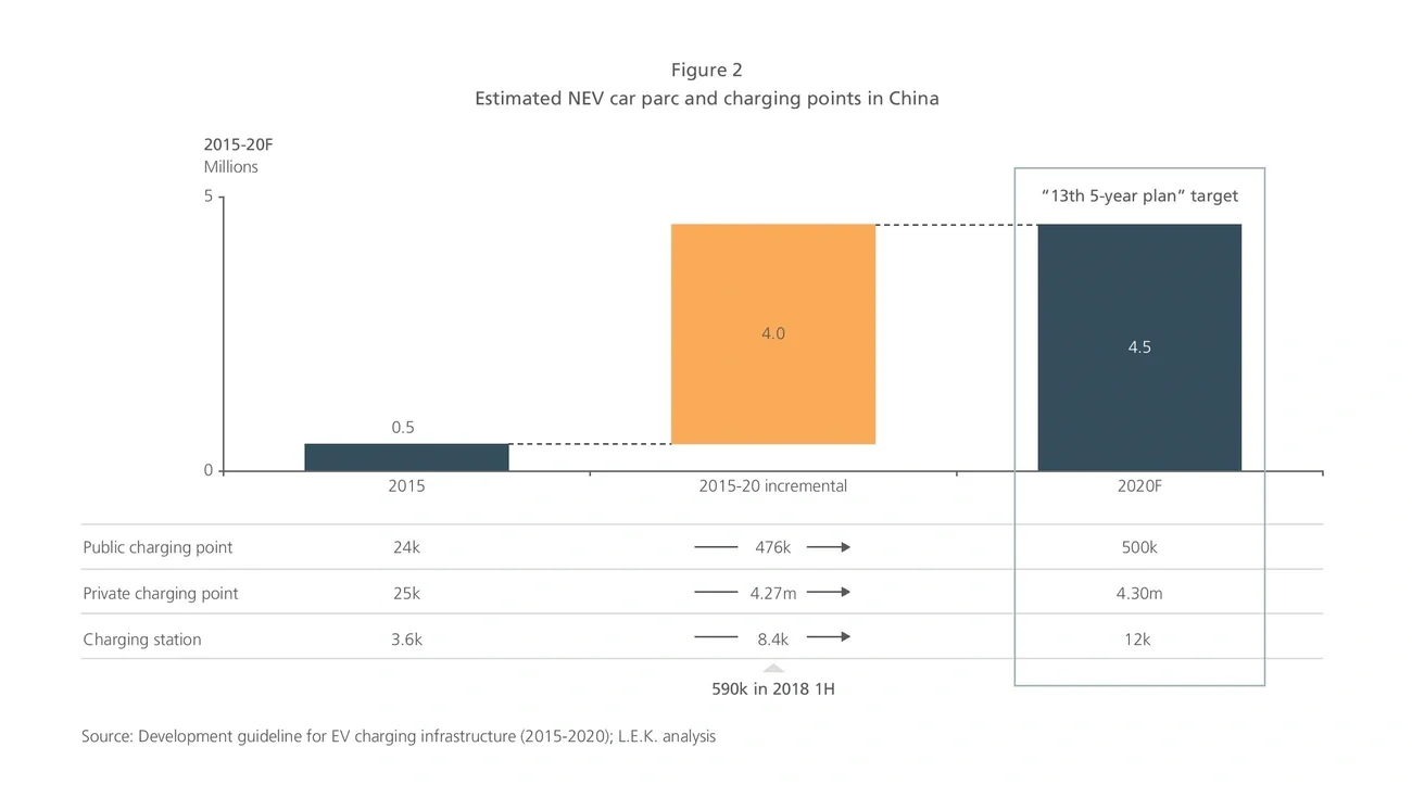 Estimated NEV car parc and charging points in China