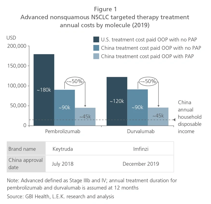 NSCC targeted therapy treatment annual costs by molecule