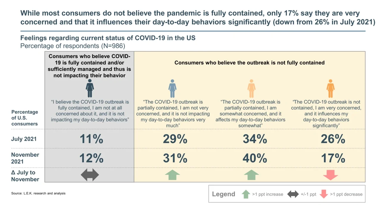 most consumers do not believe 