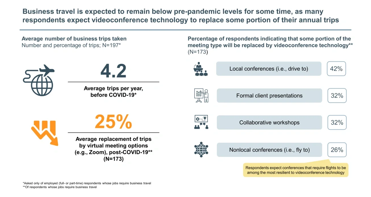 Business travel is expected 