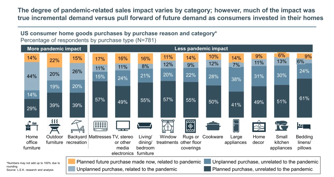 degree of pandemic-related sales 