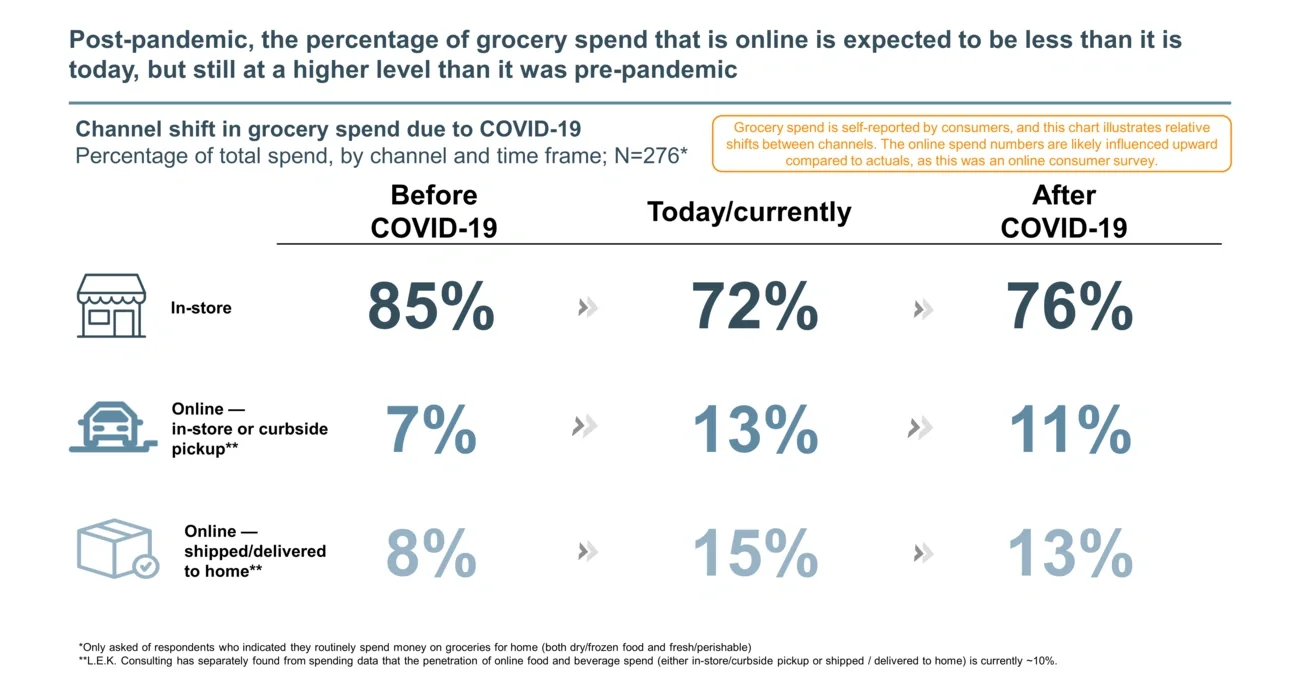 percentage of grocery spend 