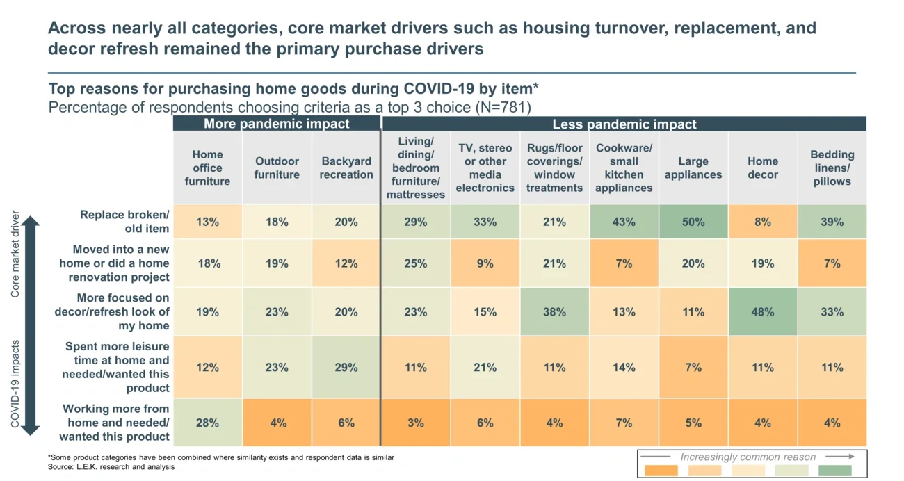 core market drivers such as housing turnover
