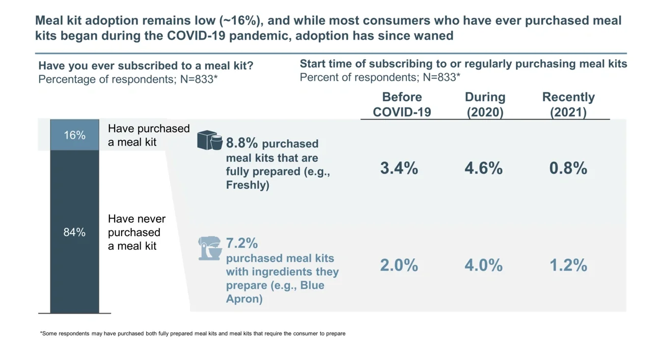 Meal kit adoption 