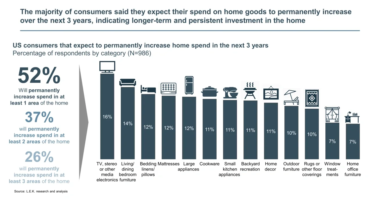 expect their spend on home goods 