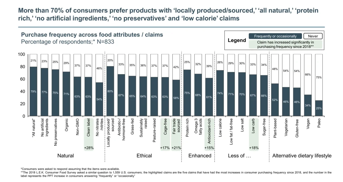 consumers prefer products 