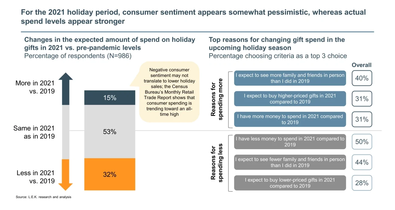 consumer sentiment appears somewhat pessimistic