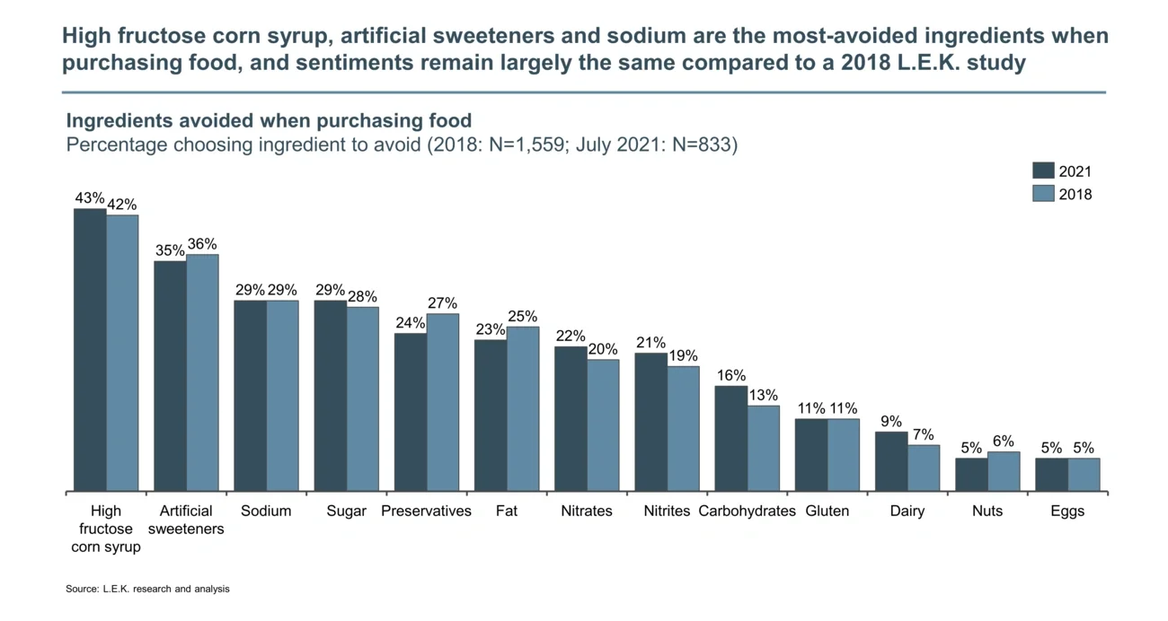 most-avoided ingredients 