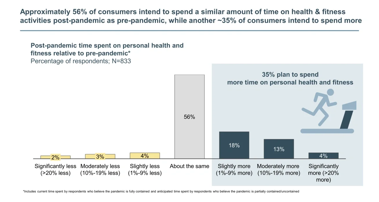 on health & fitness activities 