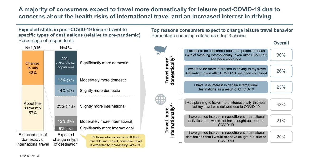 travel more domestically for leisure 