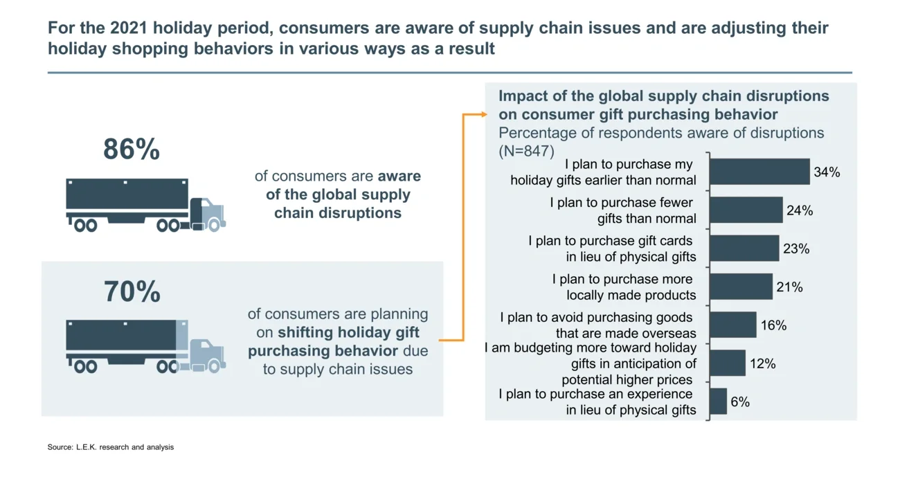 consumers are aware of supply chain issues 
