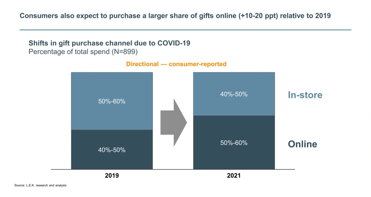 purchase a larger share of gifts online 