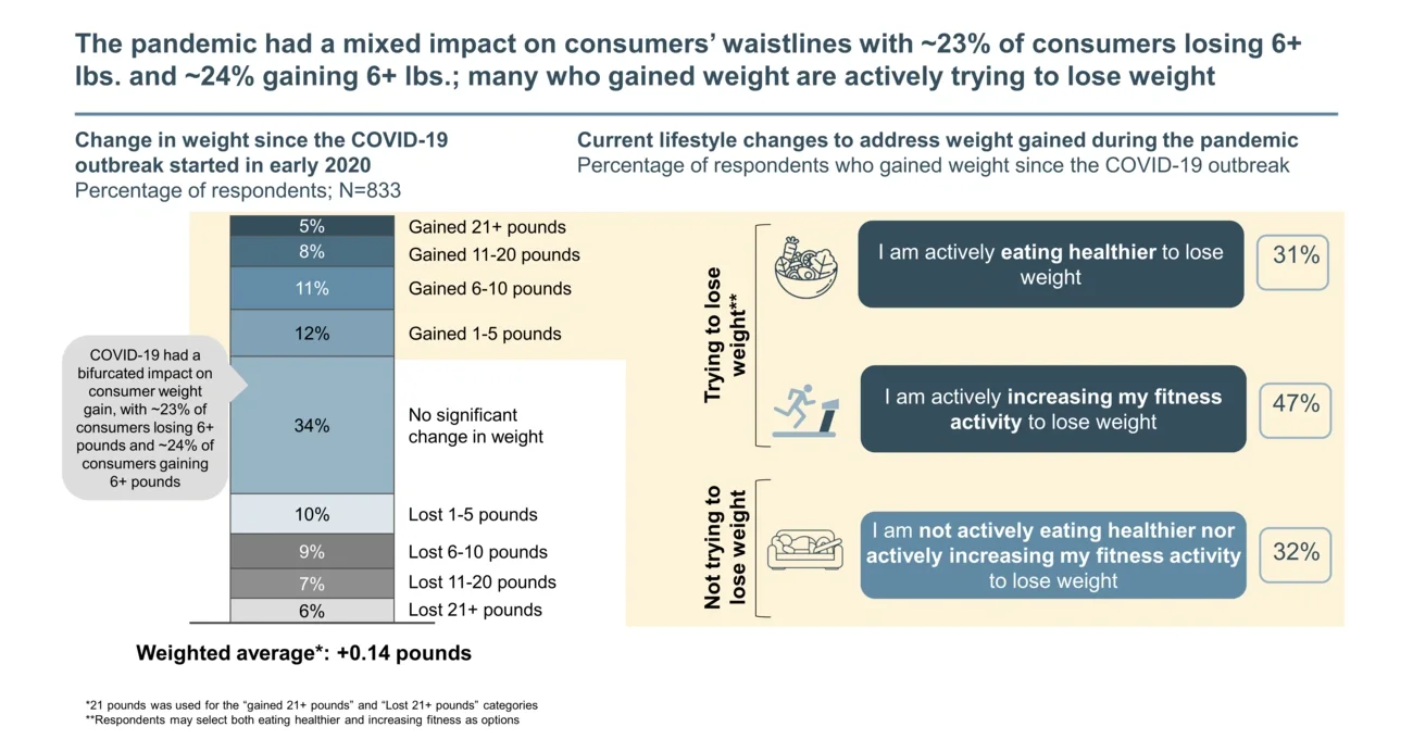 many who gained weight 