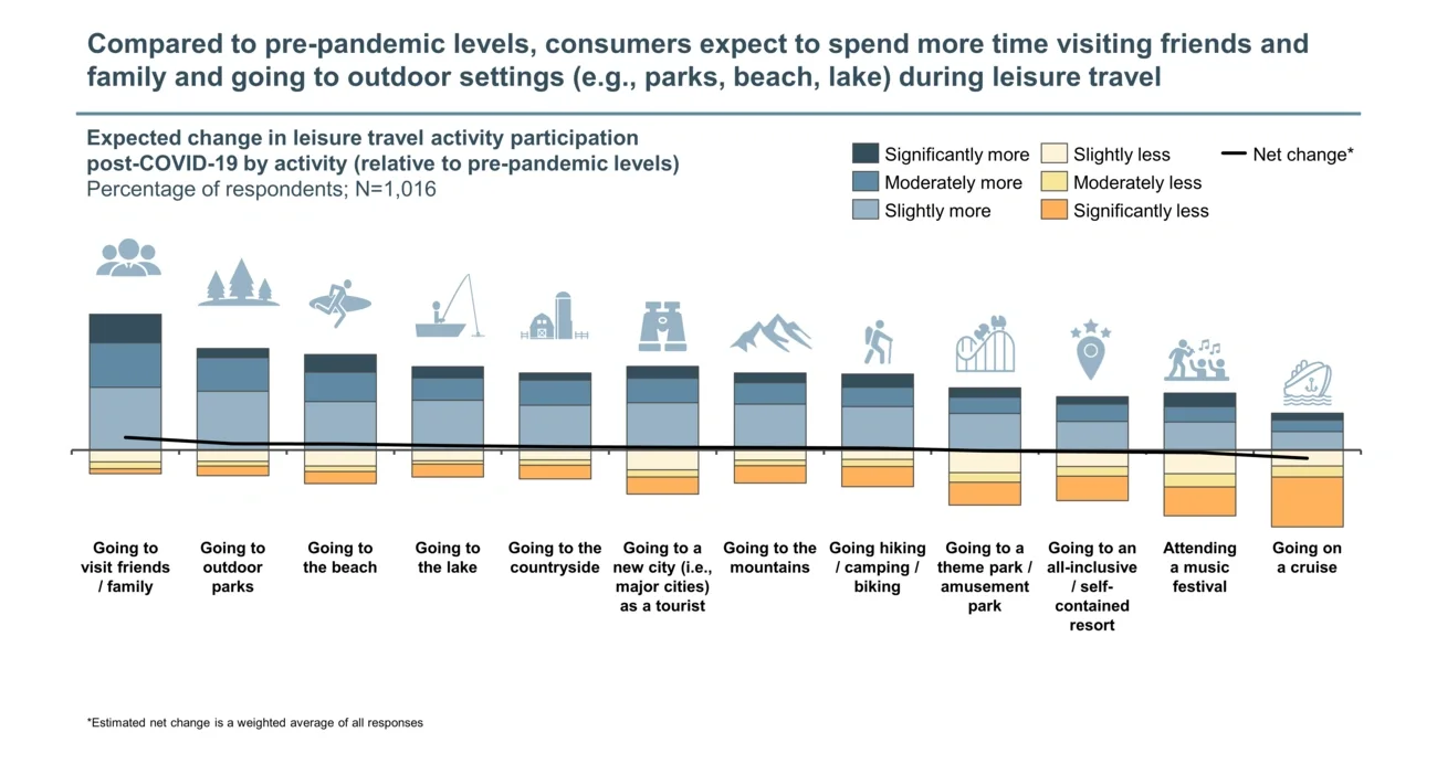 spend more time visiting friends 