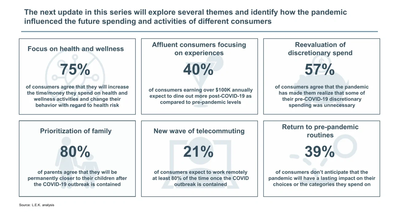 future spending and activities of different consumers