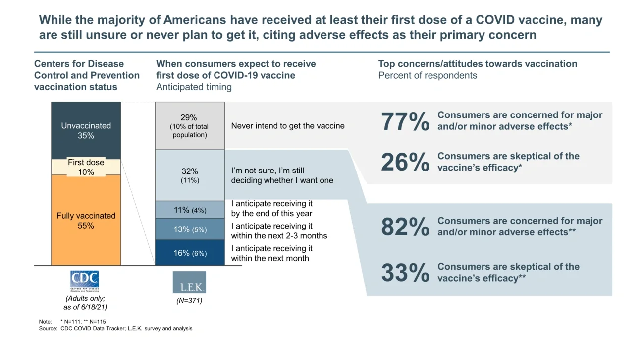 majority of Americans have received 