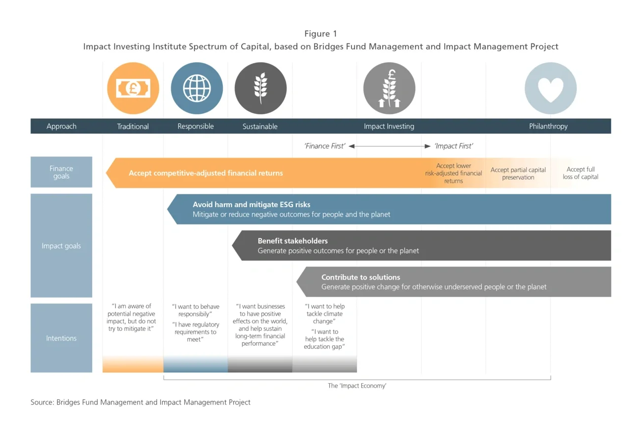 responsible investing impact
