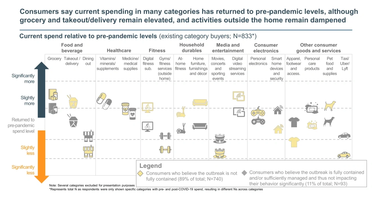 Consumers say current spending 