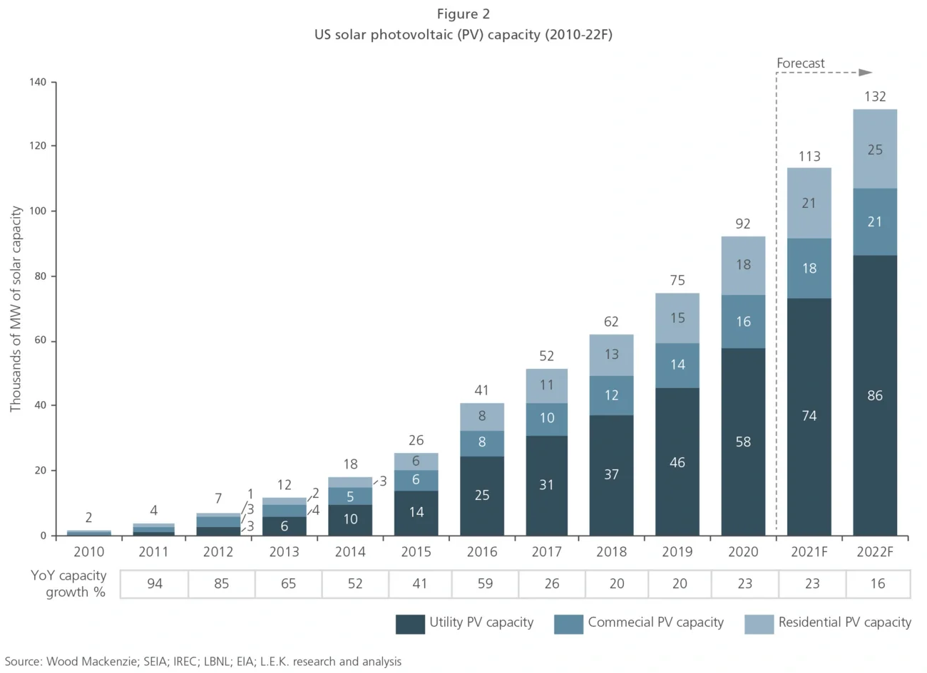 US solar photovoltaic capacity