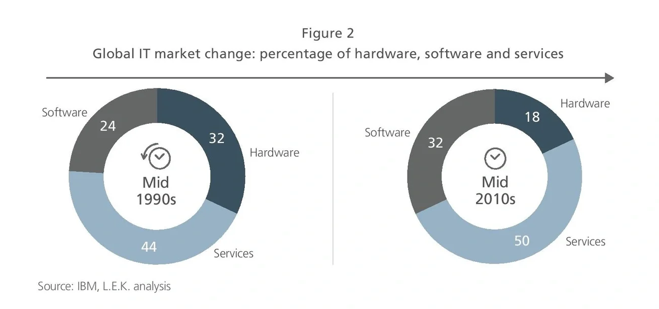 Global IT market change: percentage of hardware, software and services chart