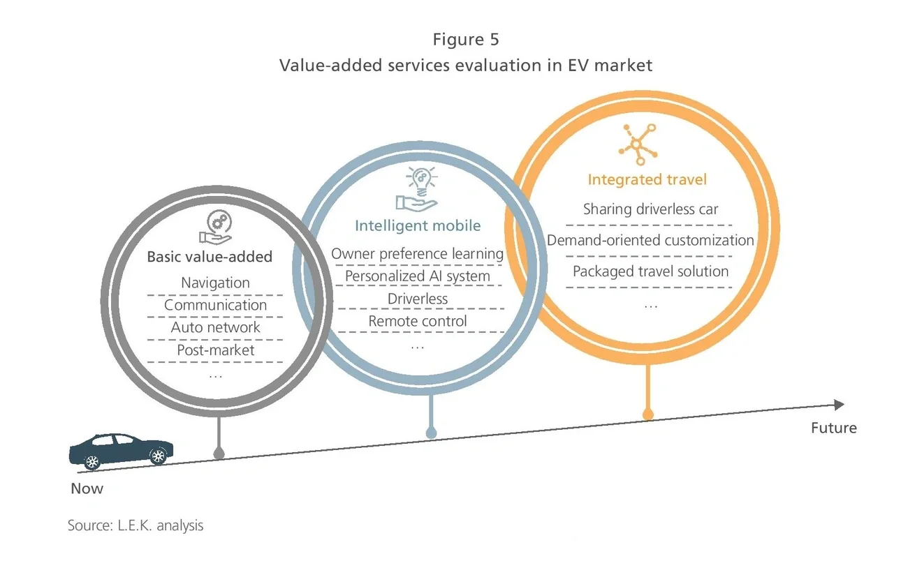 Value-added services evaluation in EV market