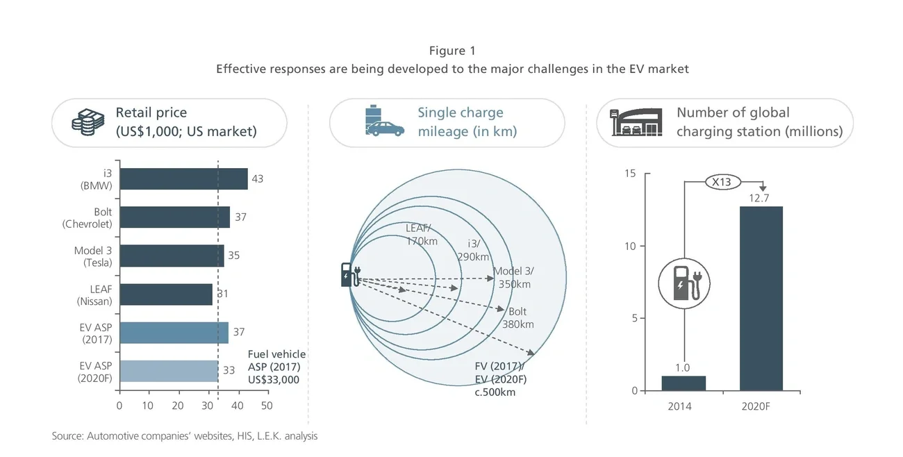 effective responses to the major challenges in EV market chart