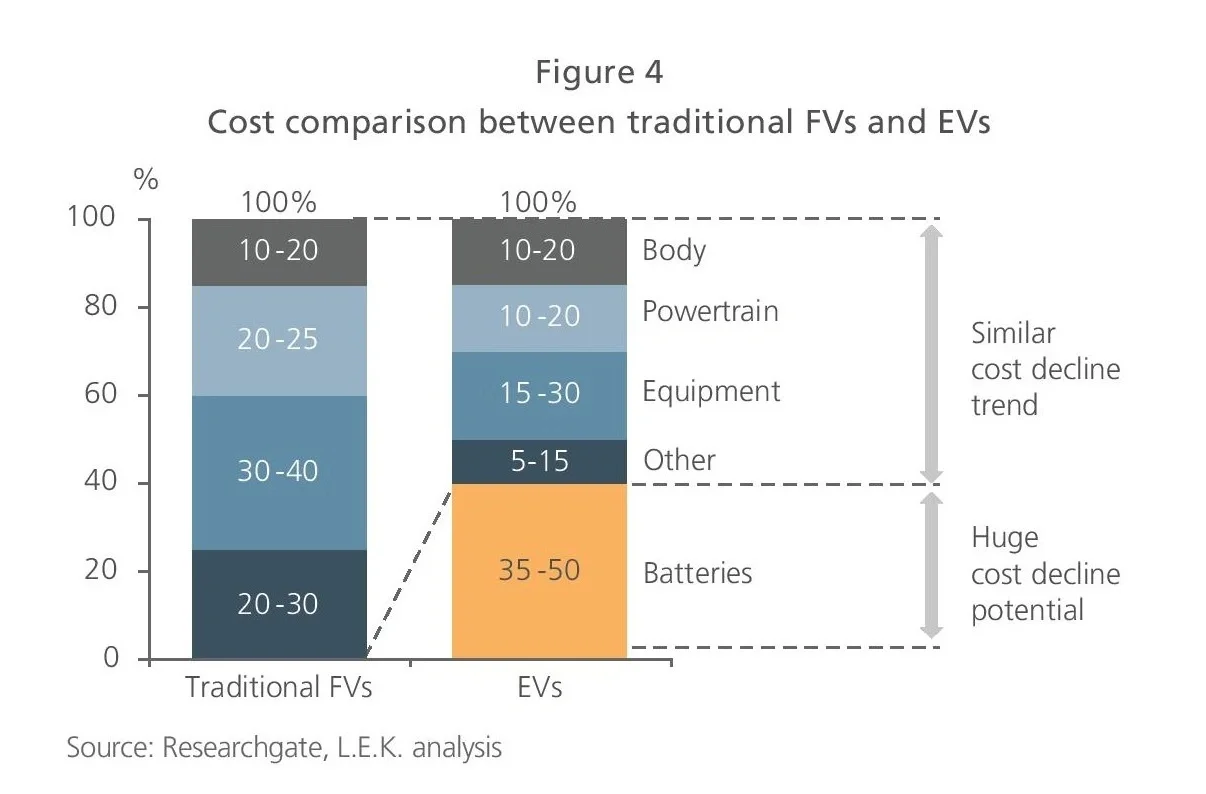 Cost comparison between traditional FVs and EVs graph