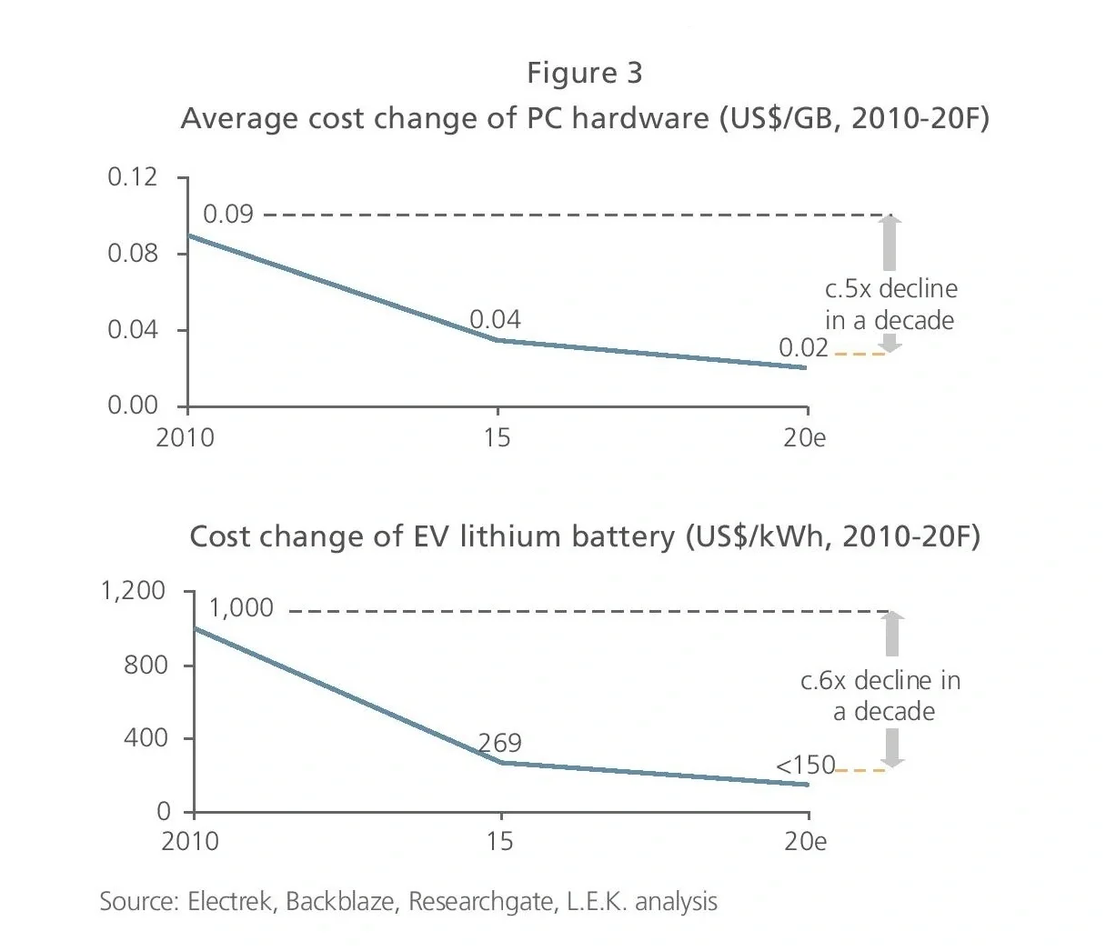 Average cost change of PC hardware 2010-20F graph
