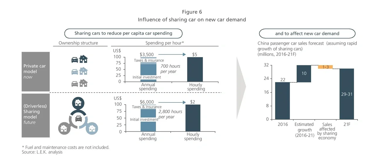 Influence of sharing car on new car demand chart
