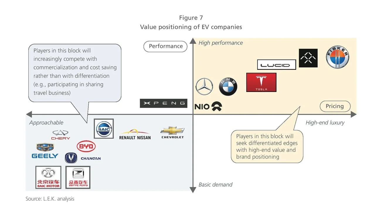 Value positioning of EV companies chart