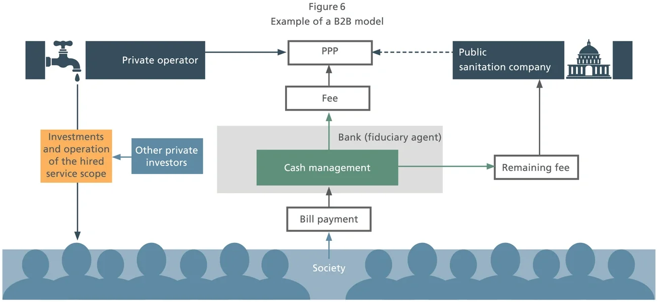 Example of a B2B model