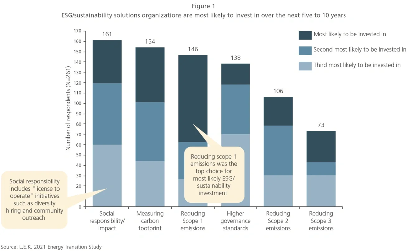 ESG/sustainability solutions