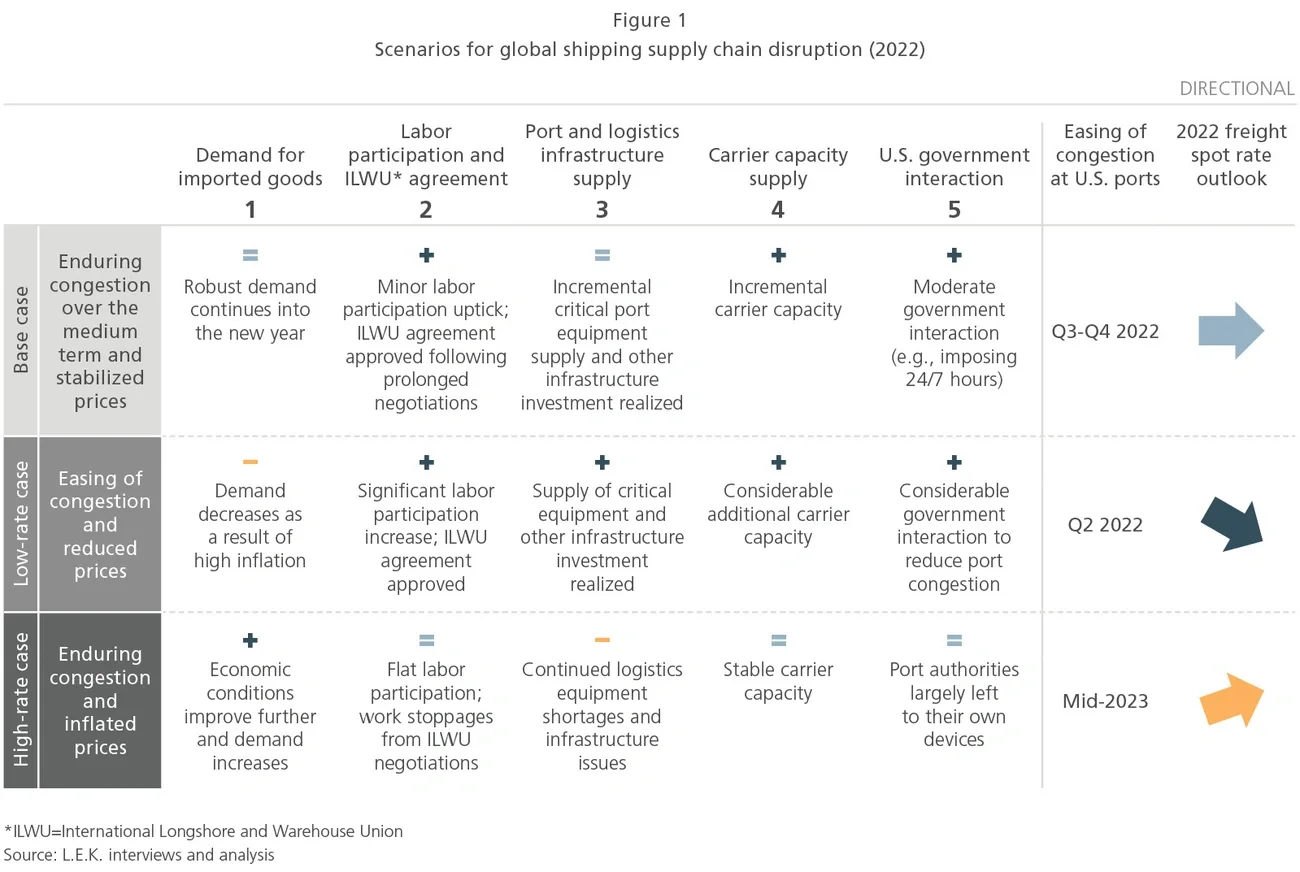 scenarios for disruption