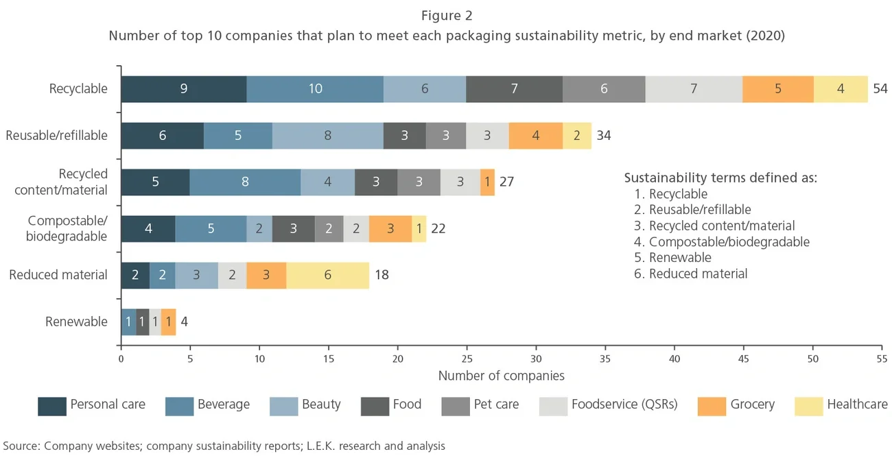 meet packaging sustainability metric