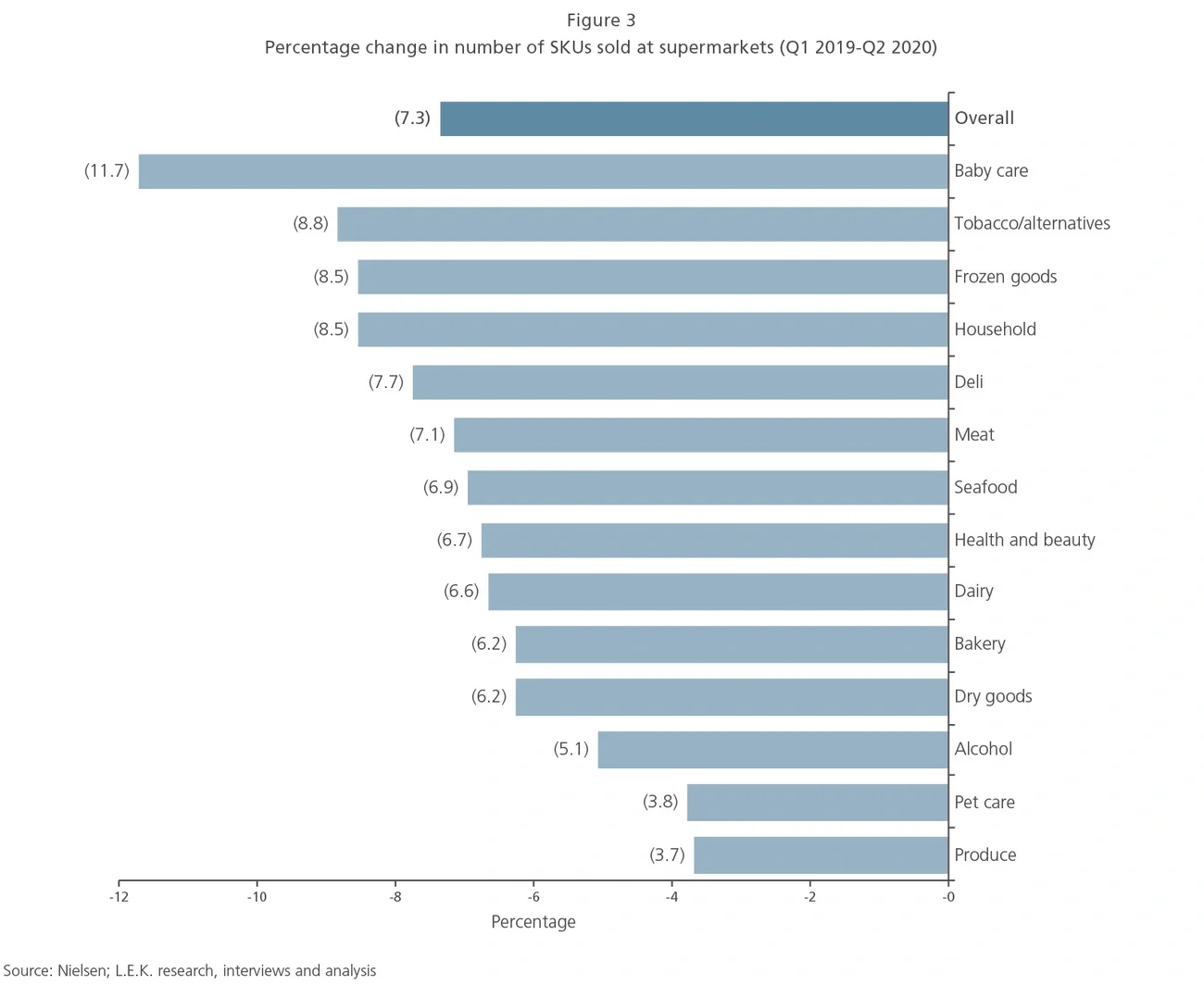 percentage change in SKUs