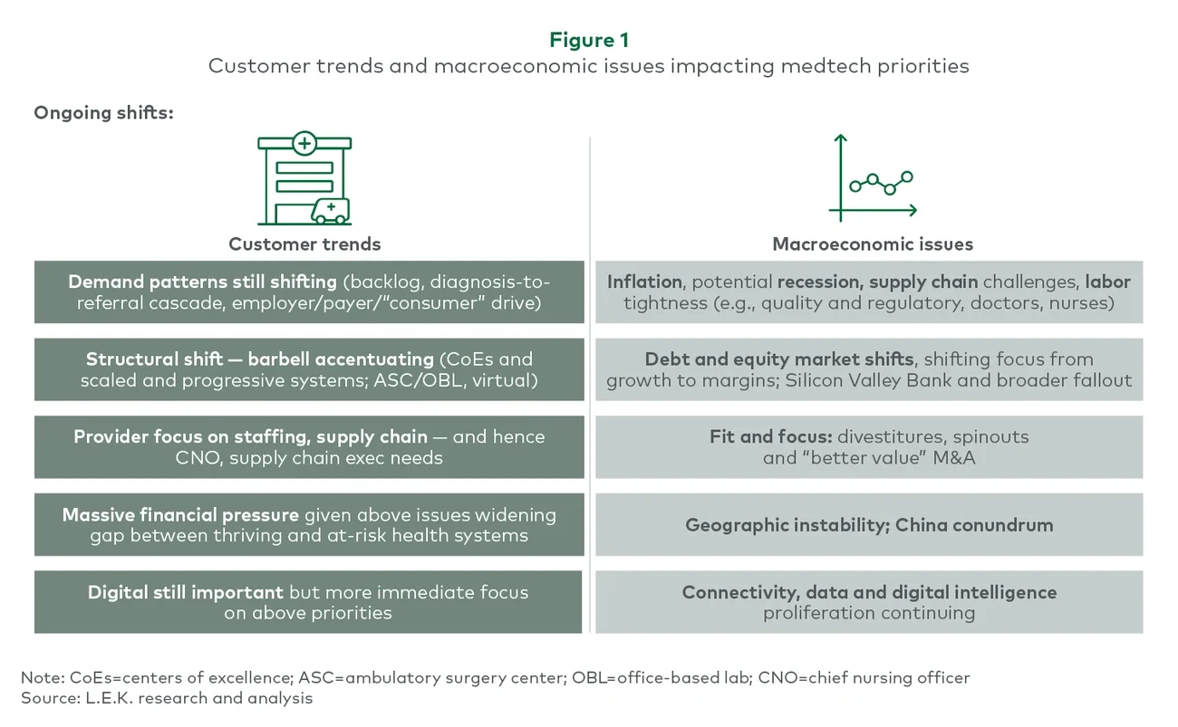 customer trends and macroeconomic issues impacting medtech priorities