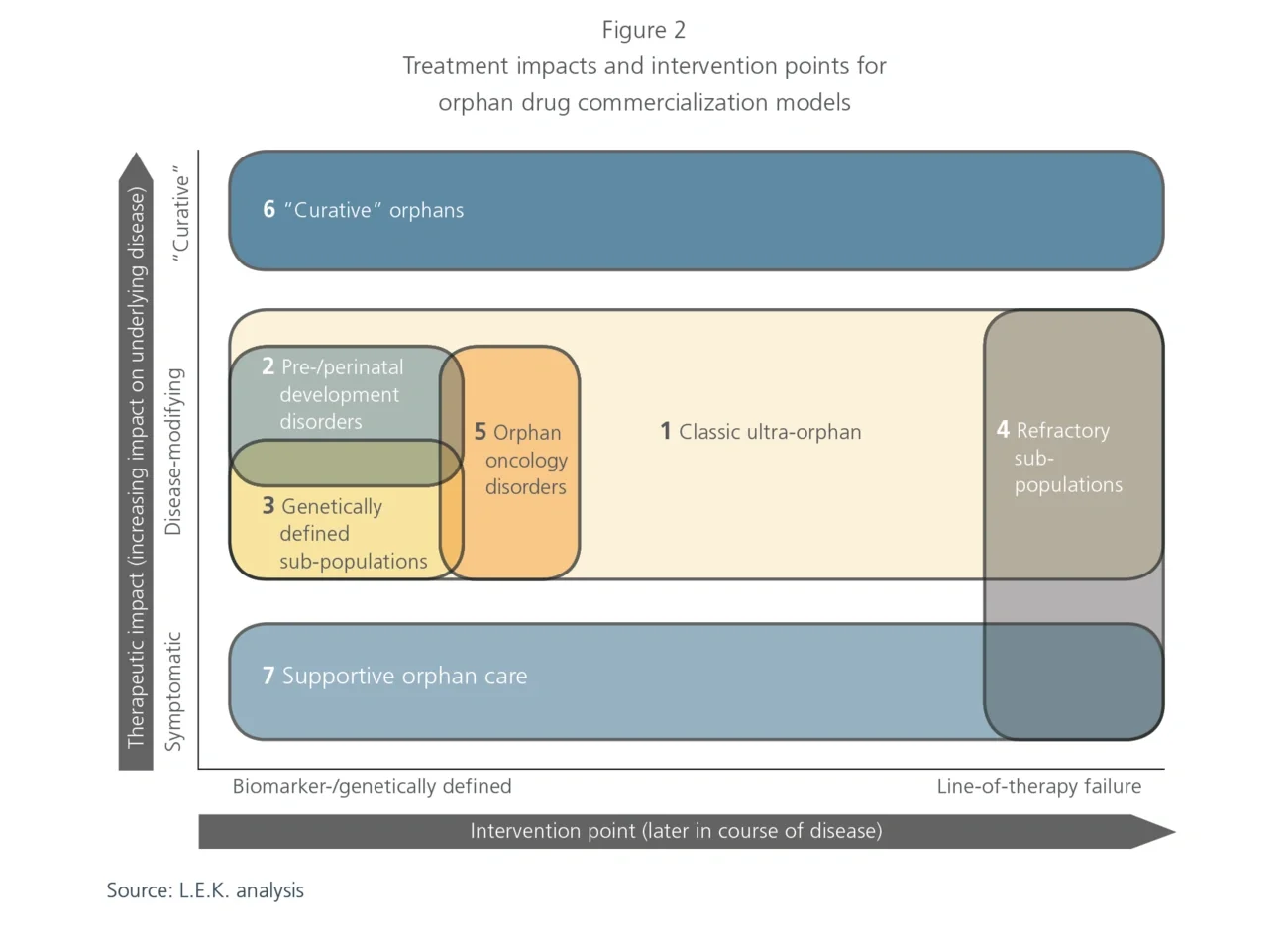 Treatment impacts and intervention points for orphan drug commercialization models