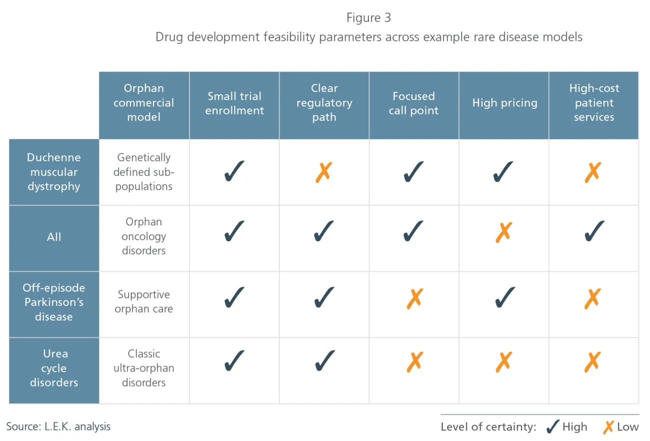 Drug development feasibility