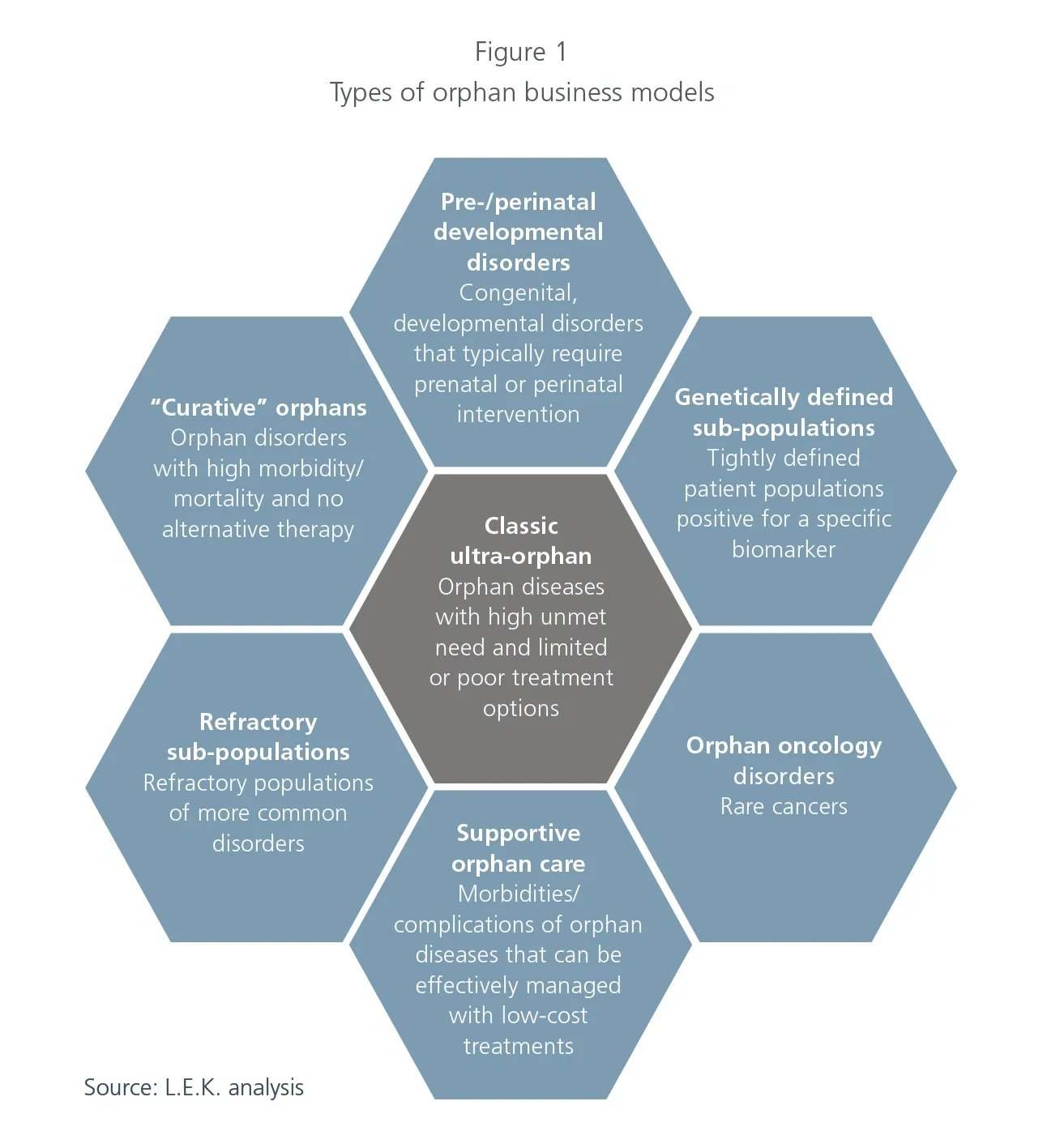 Types of orphan business models figure 1