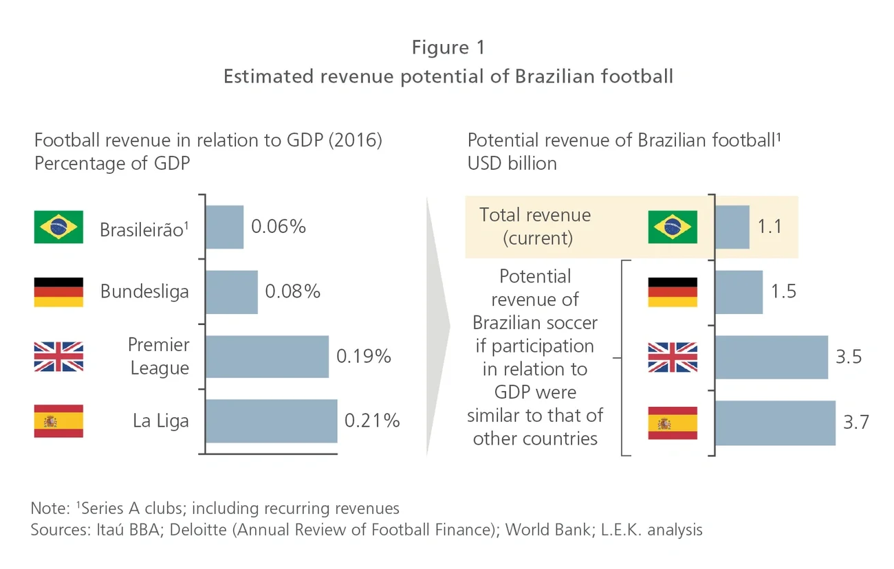 Estimated revenue potential of Brazilian football