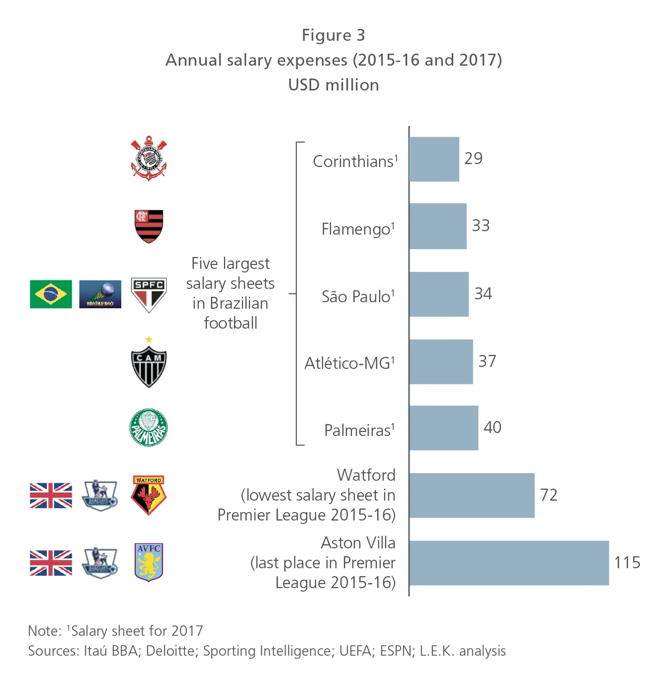 Brazilian football earnings figure 3