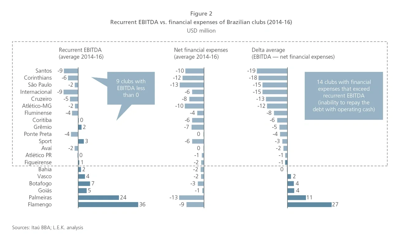 Brazilian football earnings figure 2