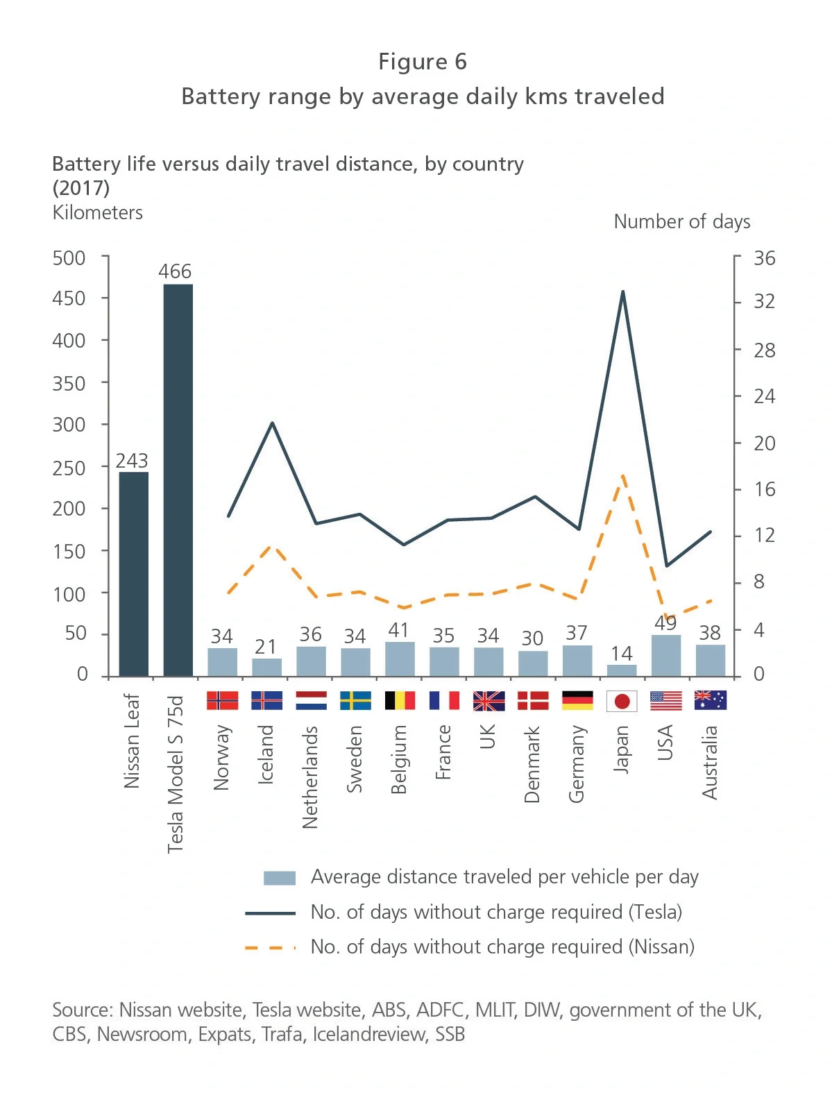 Battery range by average daily kms traveled