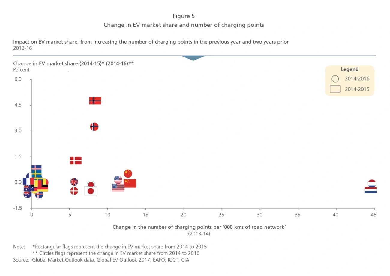 Change in EV market share and number of charging points