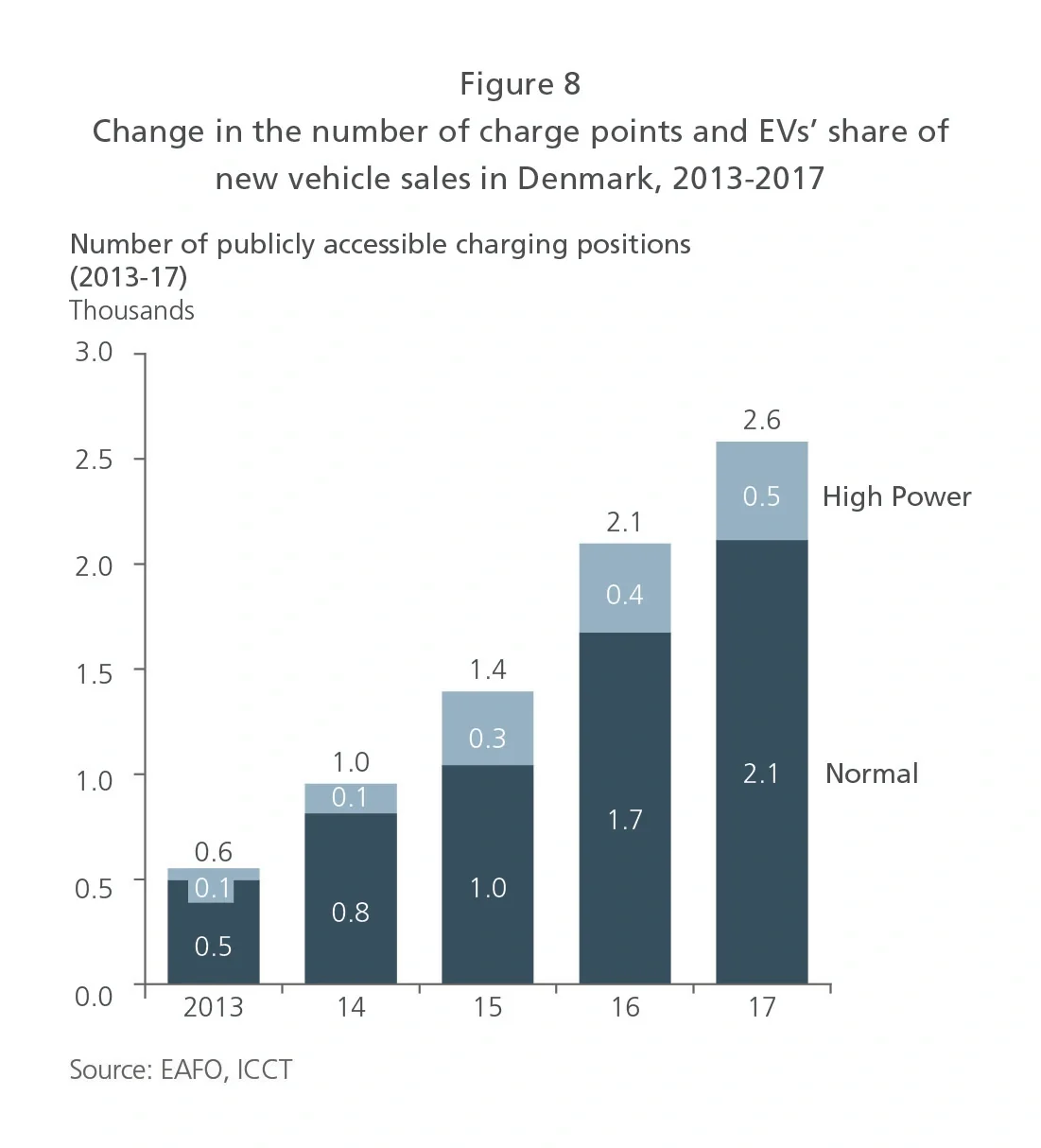 Change in the number of charge points and EVs' share of new vehicle sales in Denmark, 2013-2017