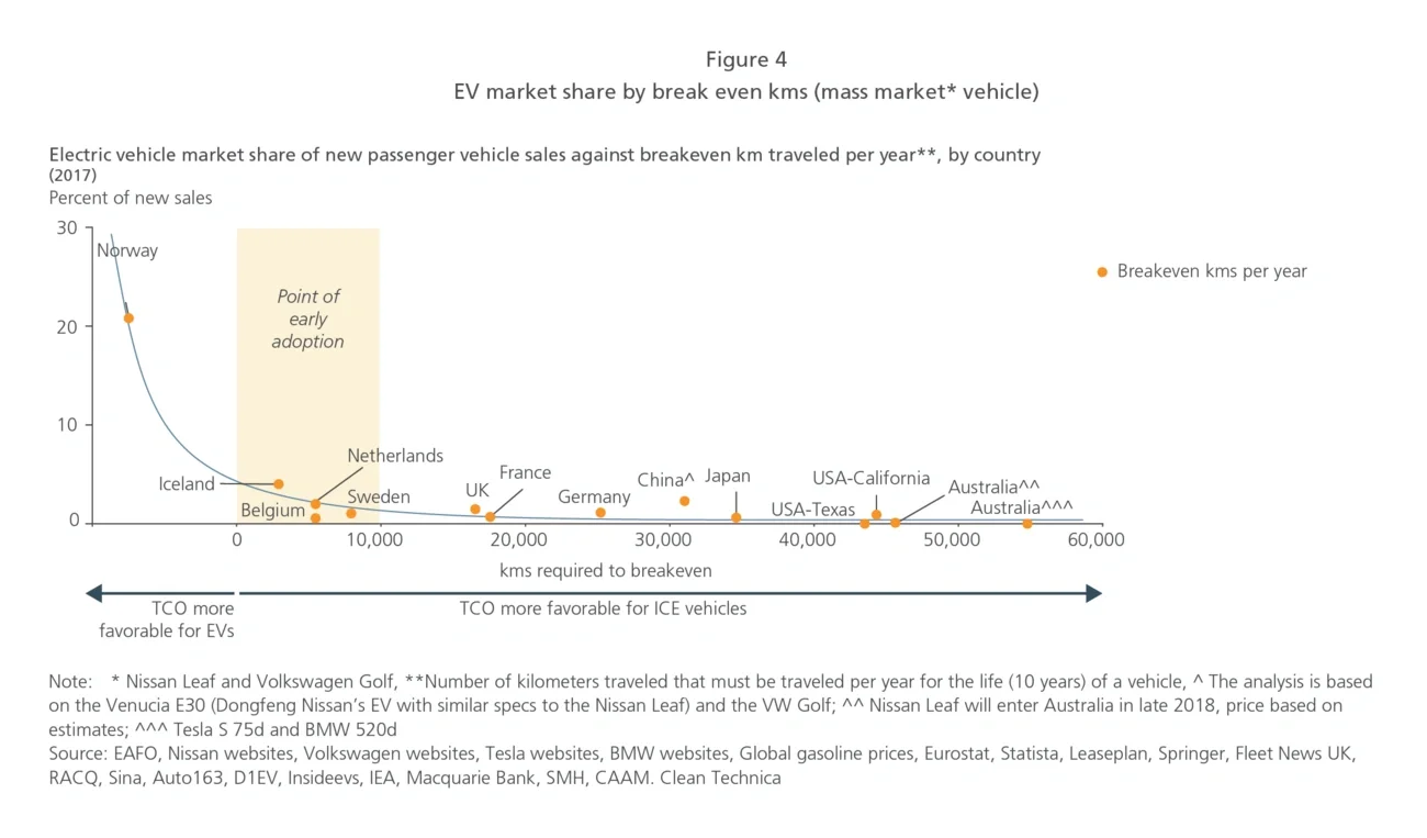 EV market share by break even kms (mass market* vehicle)