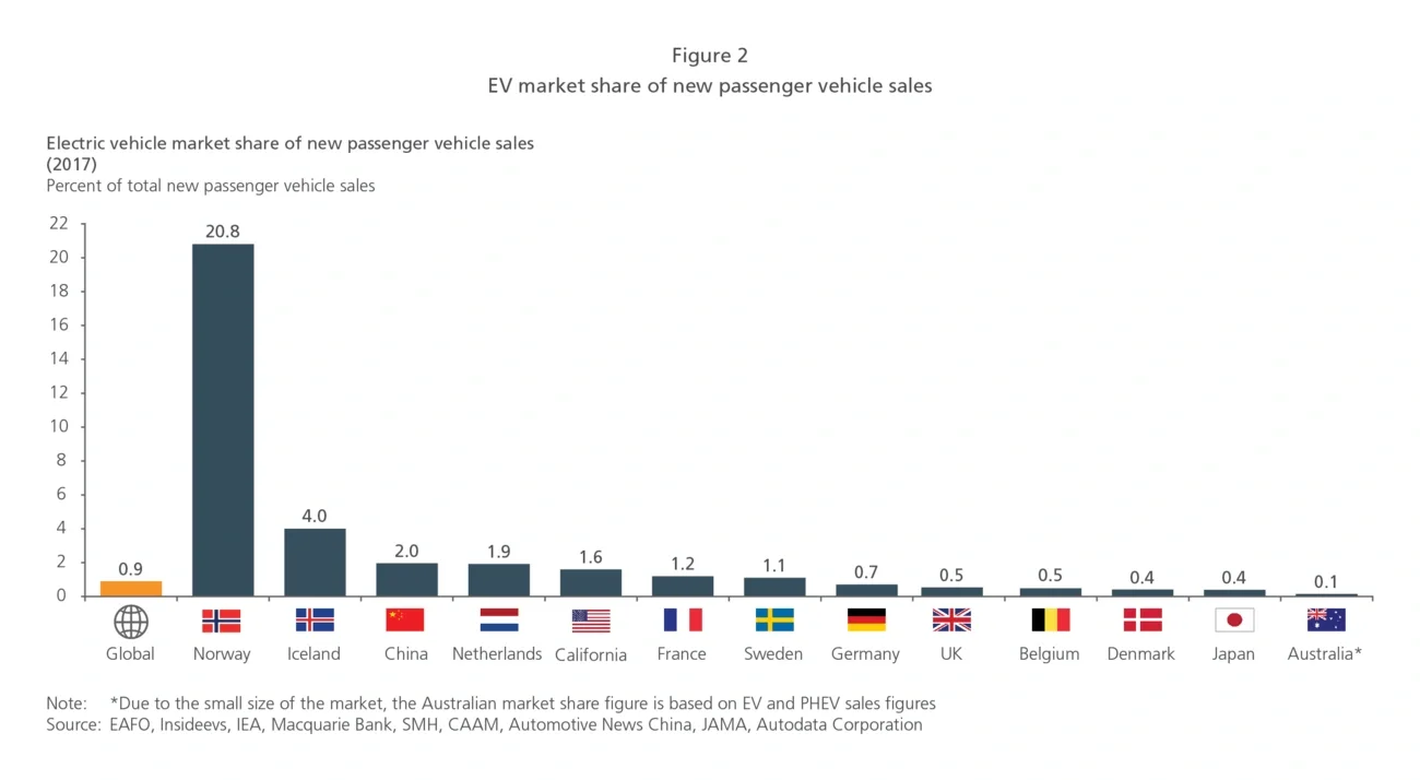 EV market share of new passenger vehicle sales