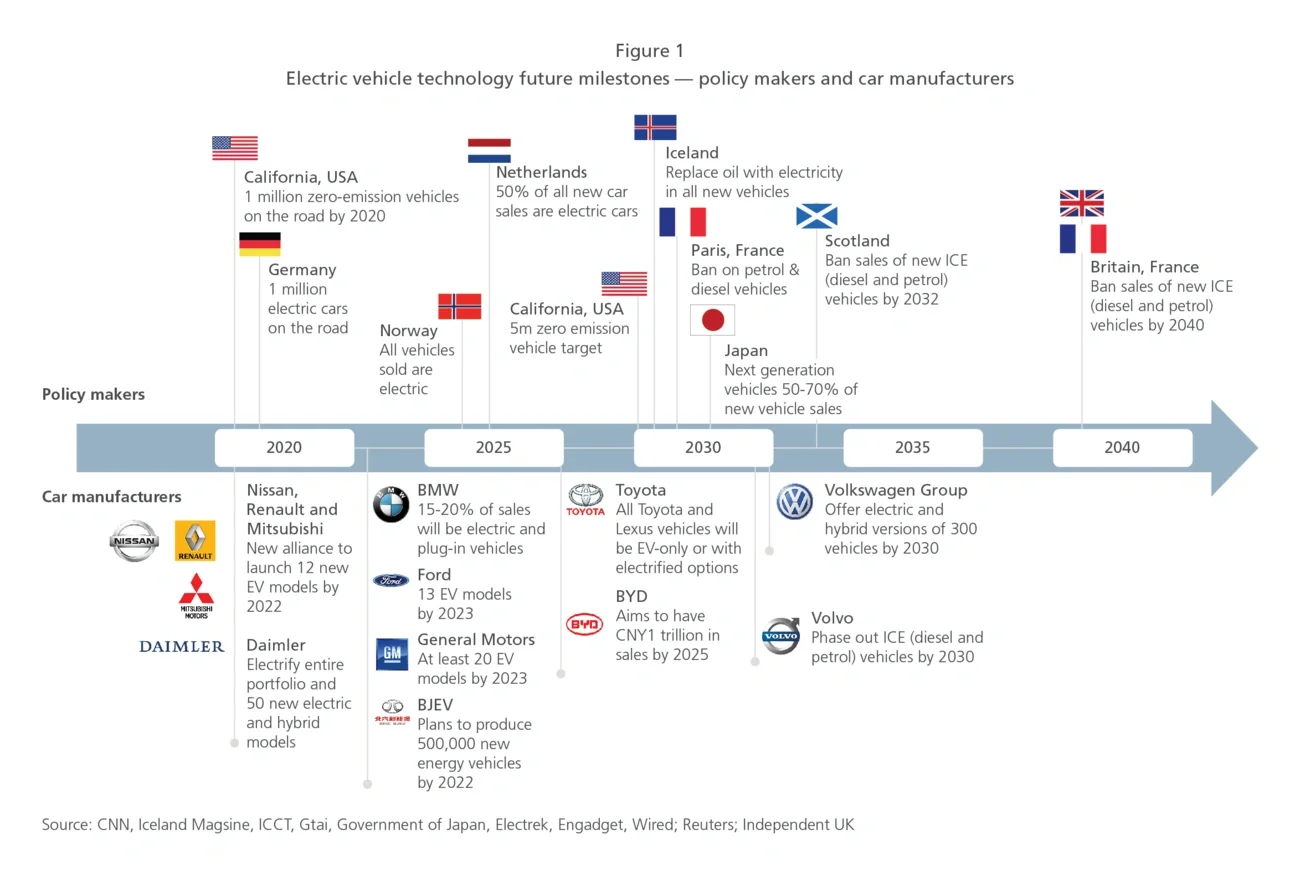 Electric vehicle technology future milestones