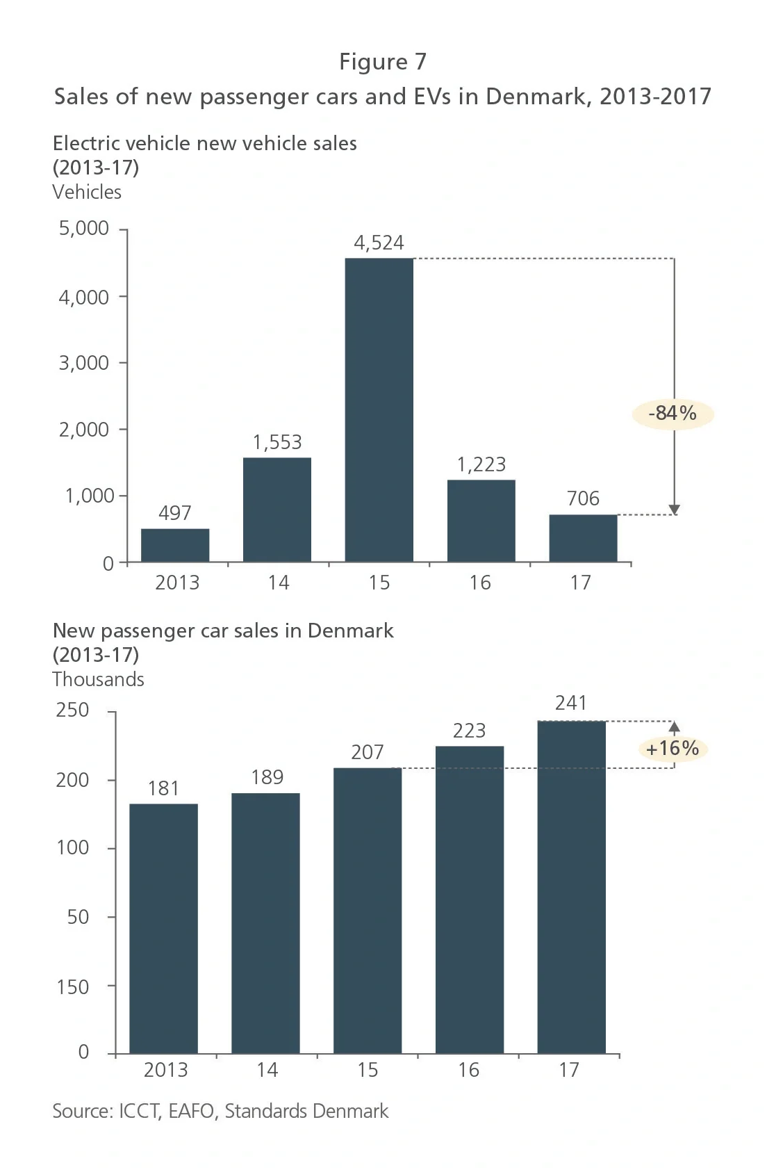 Sales of new passenger cars and EVs in Denmark, 2013-2017