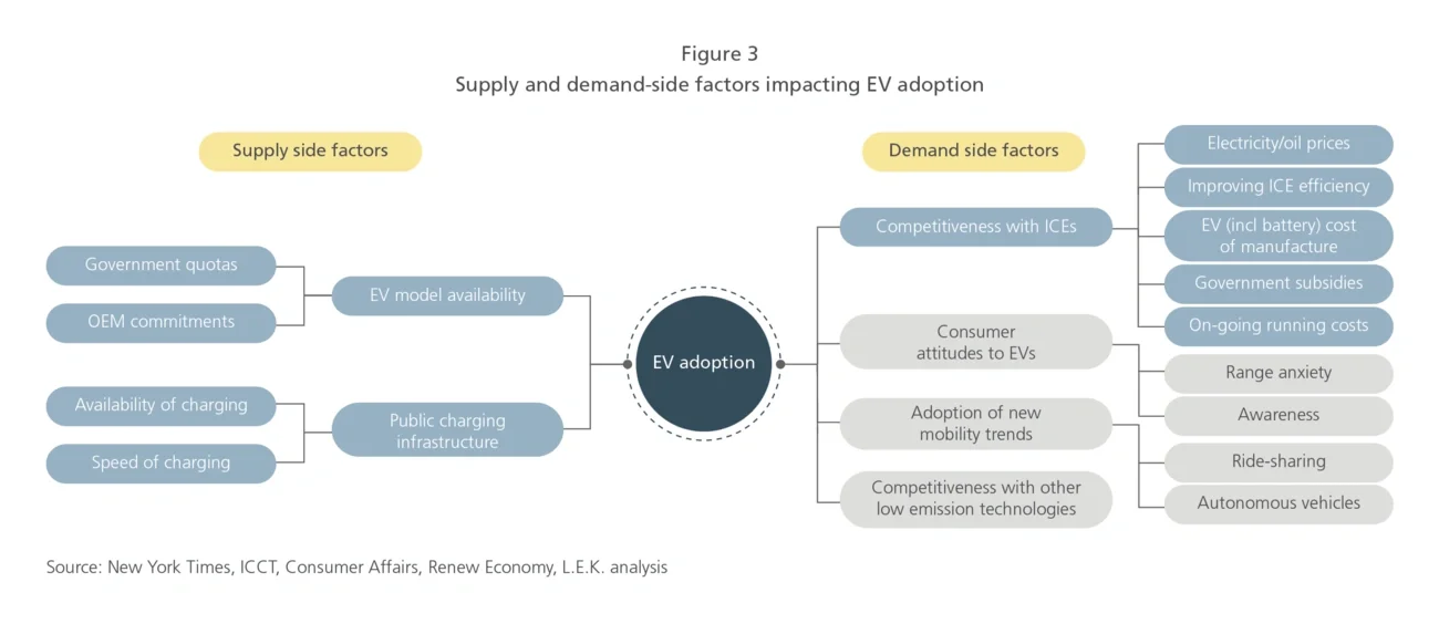 Supply and demand-side factors impacting EV adoption